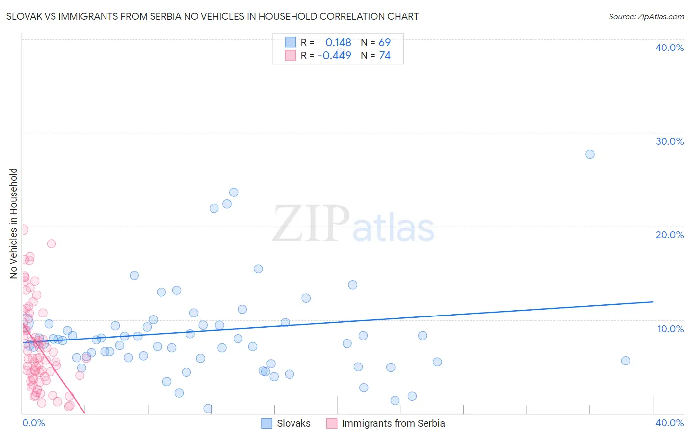 Slovak vs Immigrants from Serbia No Vehicles in Household