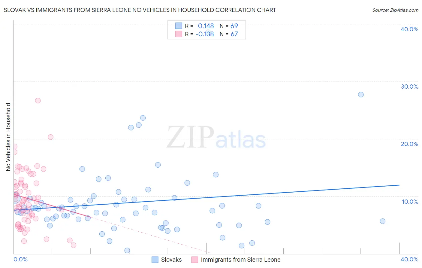Slovak vs Immigrants from Sierra Leone No Vehicles in Household