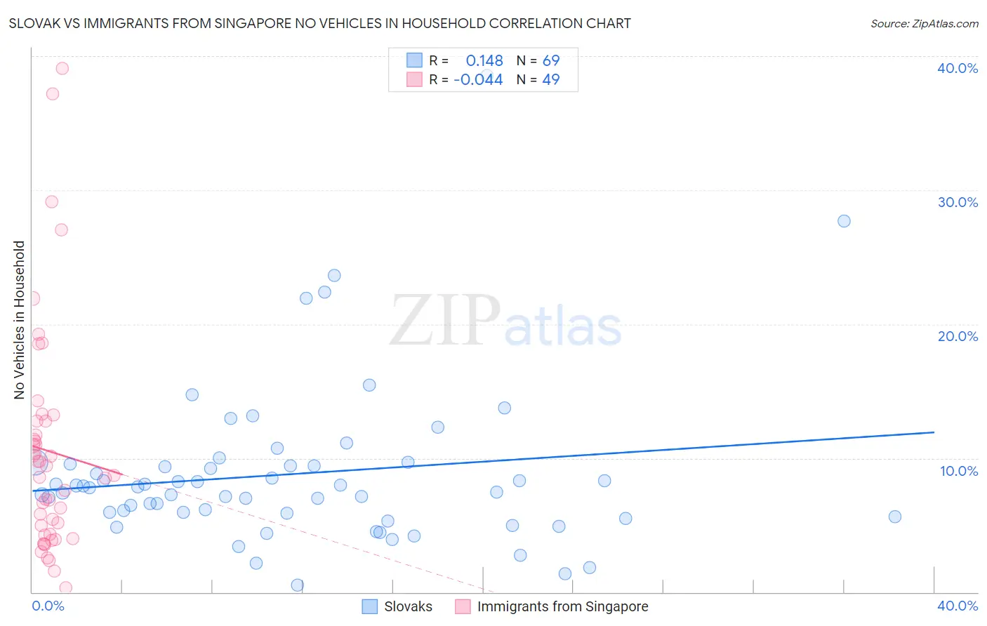 Slovak vs Immigrants from Singapore No Vehicles in Household