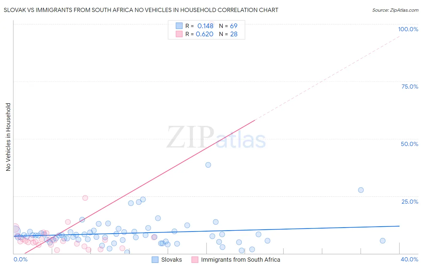 Slovak vs Immigrants from South Africa No Vehicles in Household