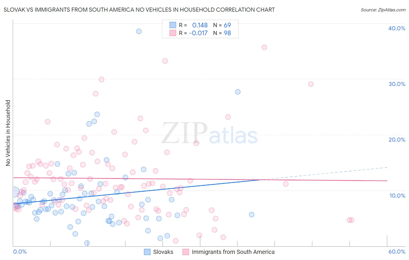 Slovak vs Immigrants from South America No Vehicles in Household