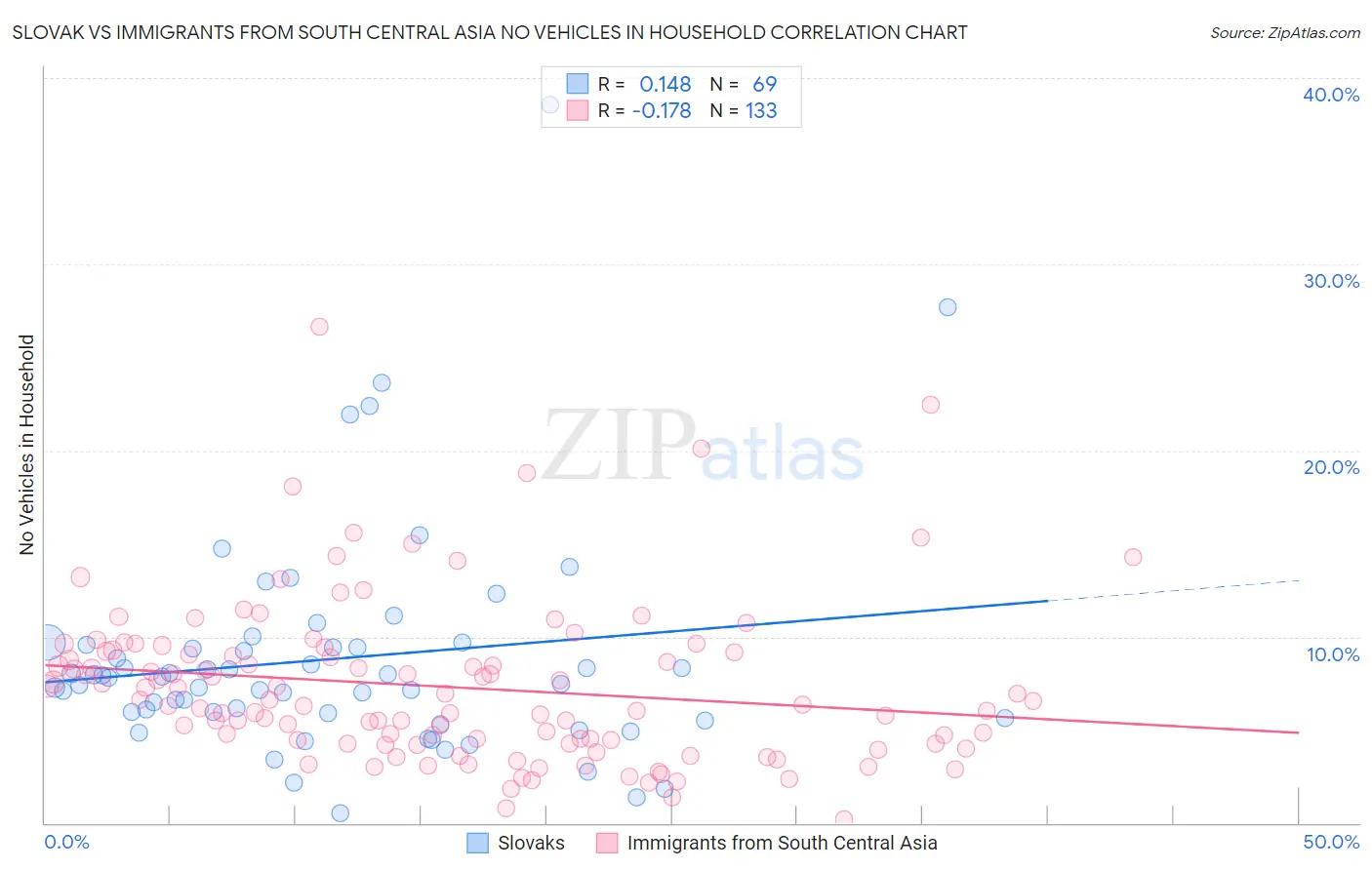 Slovak vs Immigrants from South Central Asia No Vehicles in Household