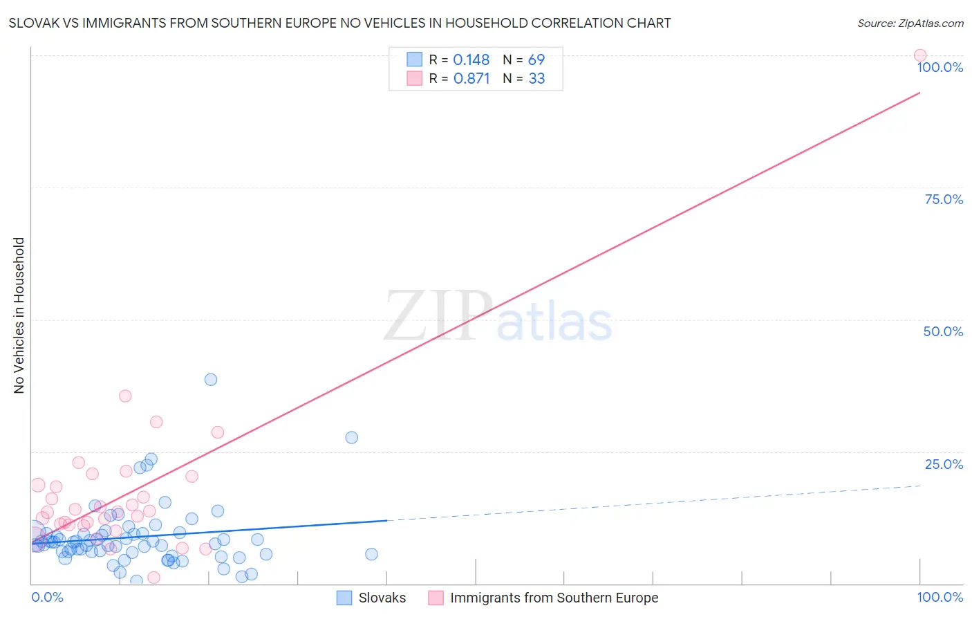 Slovak vs Immigrants from Southern Europe No Vehicles in Household