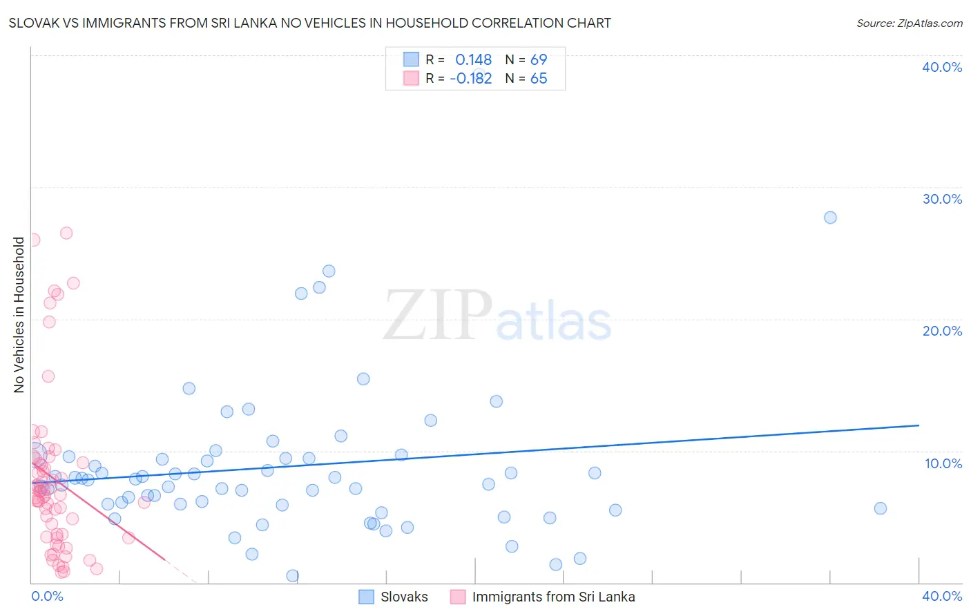 Slovak vs Immigrants from Sri Lanka No Vehicles in Household
