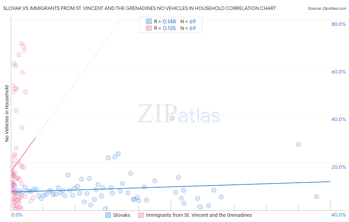 Slovak vs Immigrants from St. Vincent and the Grenadines No Vehicles in Household