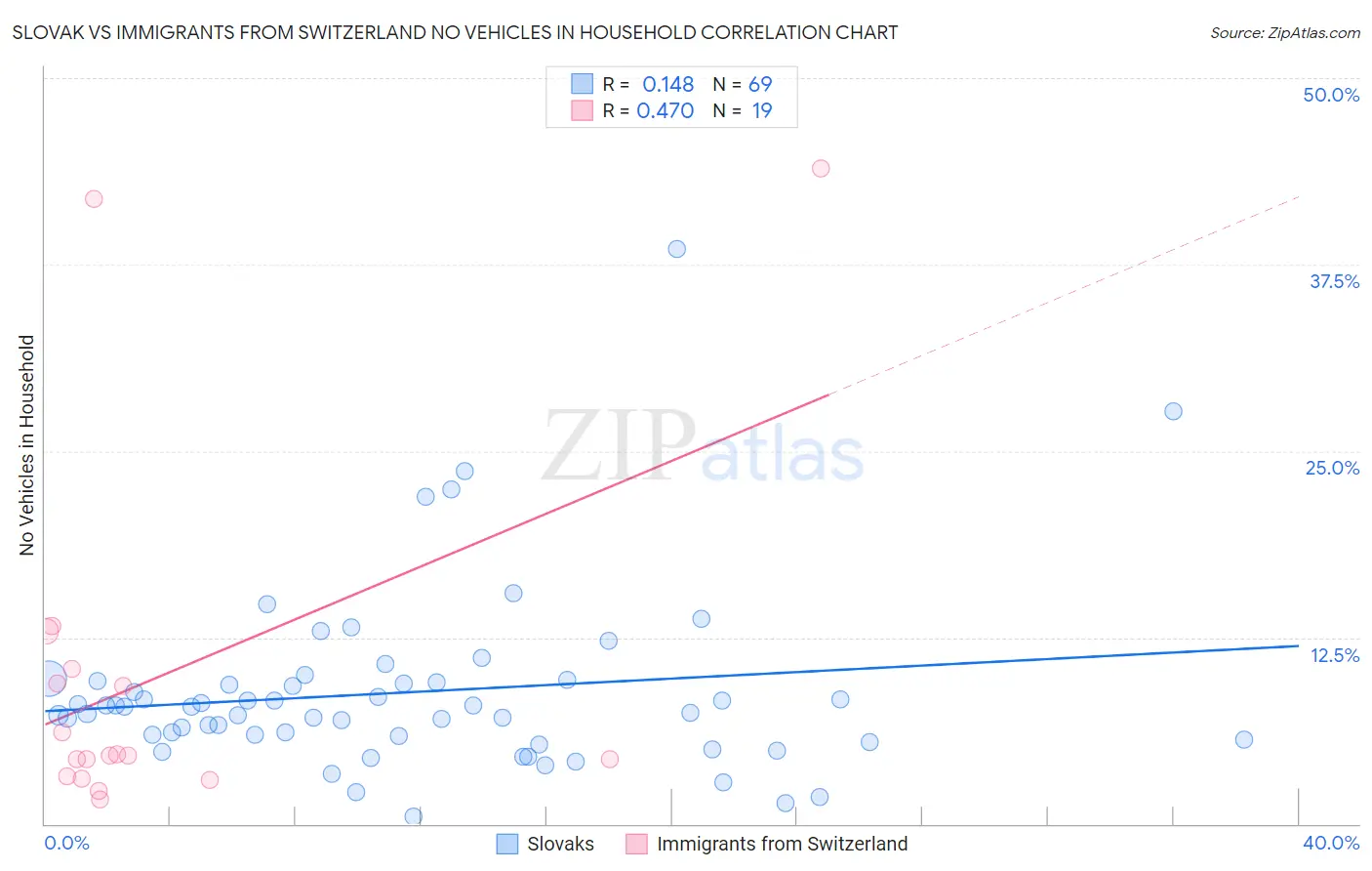 Slovak vs Immigrants from Switzerland No Vehicles in Household