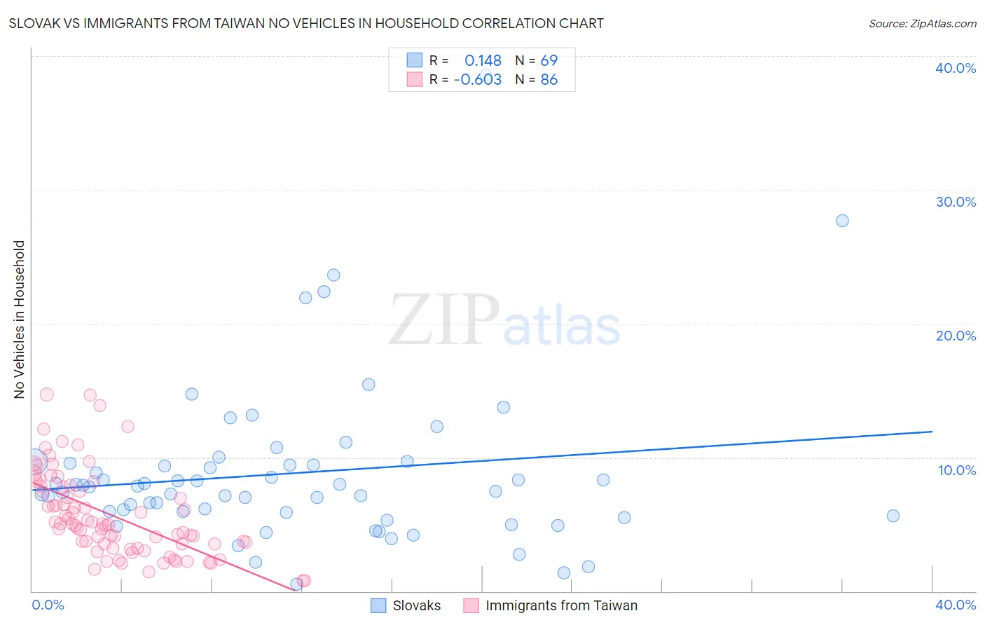 Slovak vs Immigrants from Taiwan No Vehicles in Household