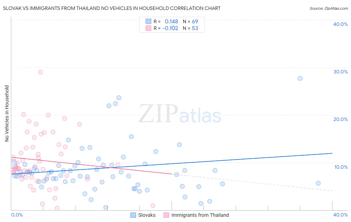 Slovak vs Immigrants from Thailand No Vehicles in Household