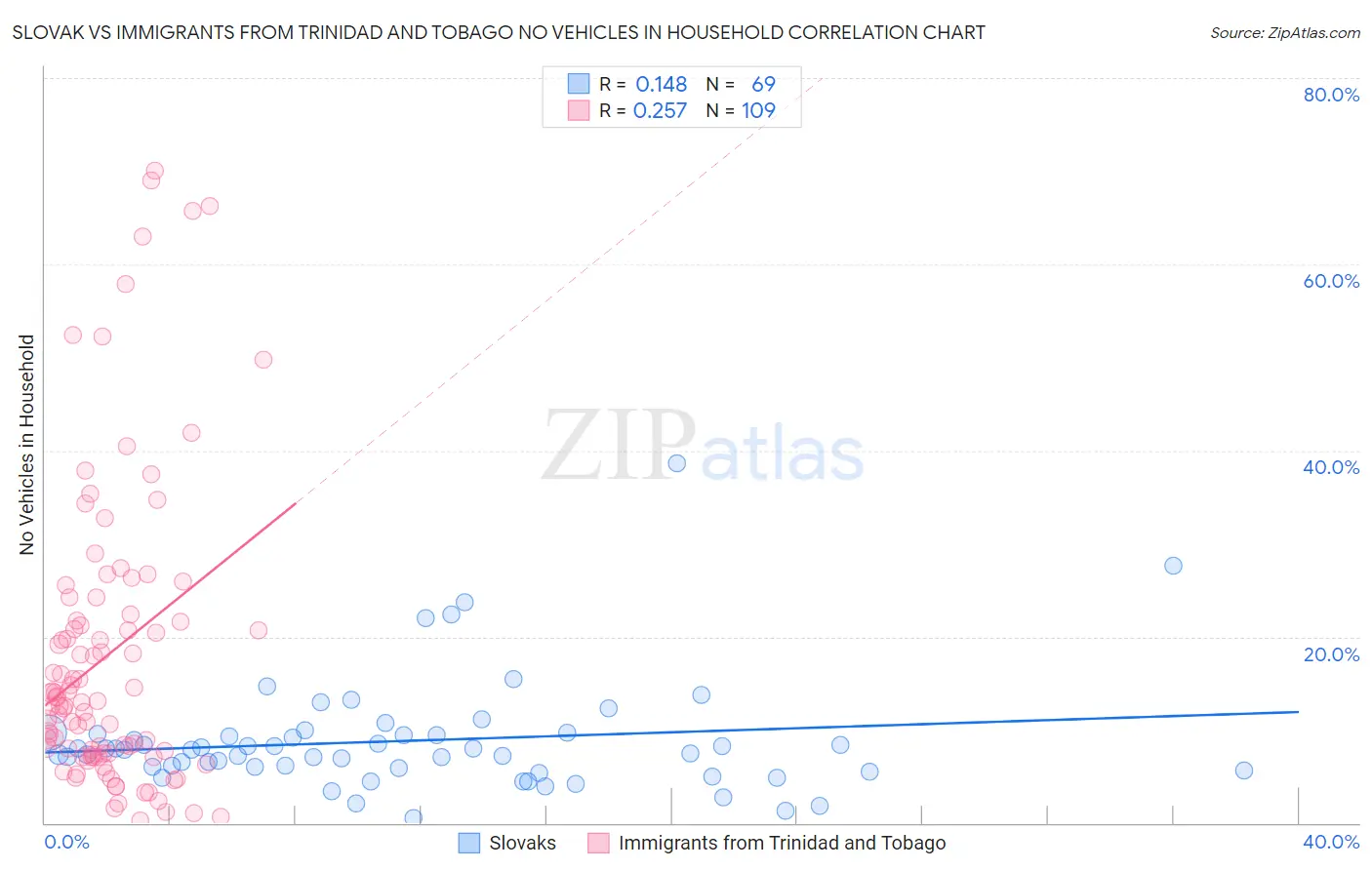 Slovak vs Immigrants from Trinidad and Tobago No Vehicles in Household