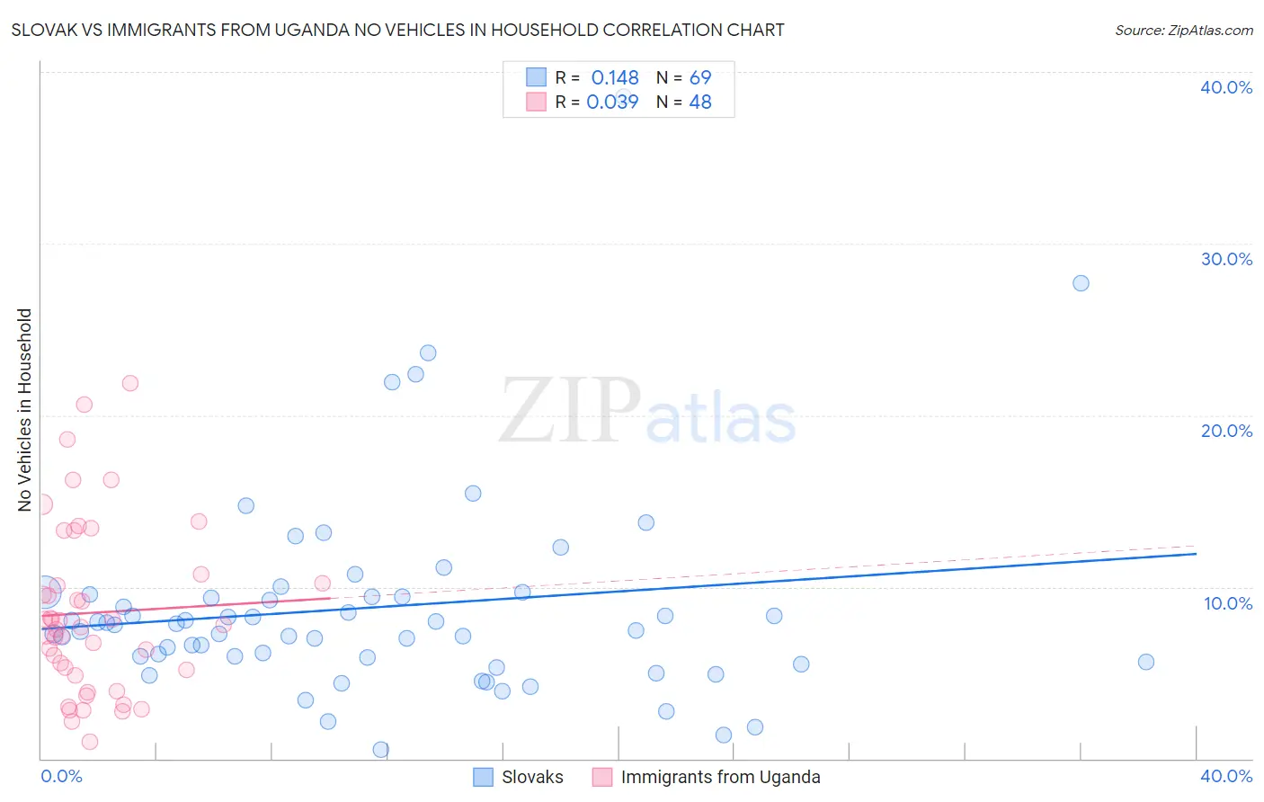 Slovak vs Immigrants from Uganda No Vehicles in Household