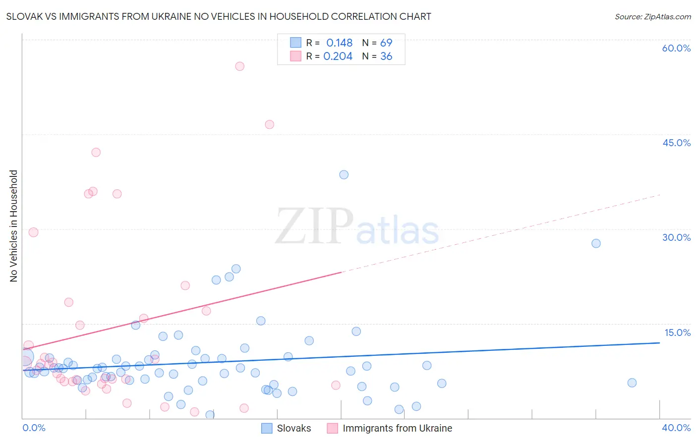 Slovak vs Immigrants from Ukraine No Vehicles in Household