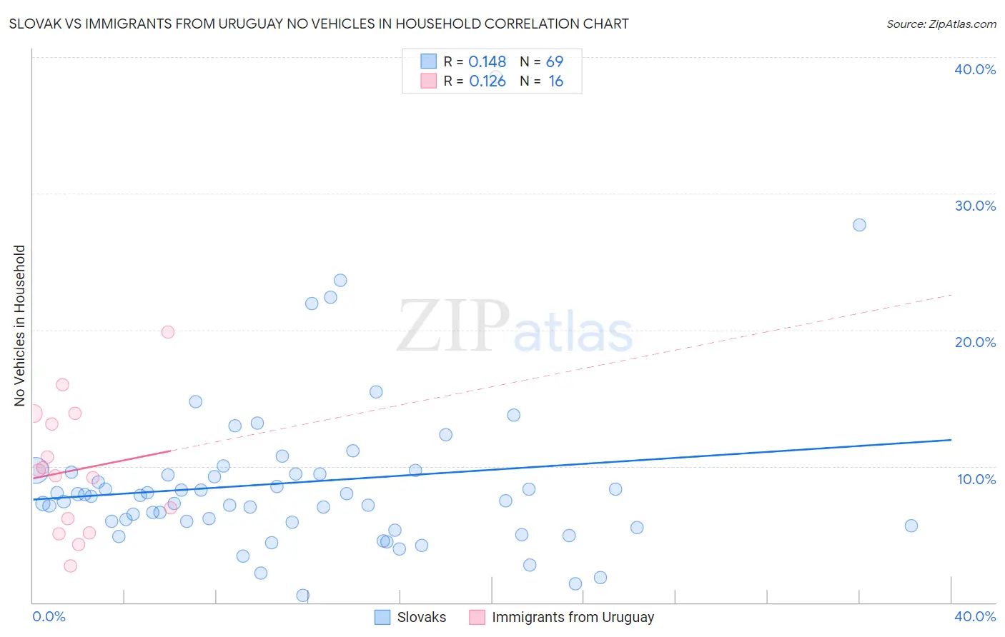 Slovak vs Immigrants from Uruguay No Vehicles in Household
