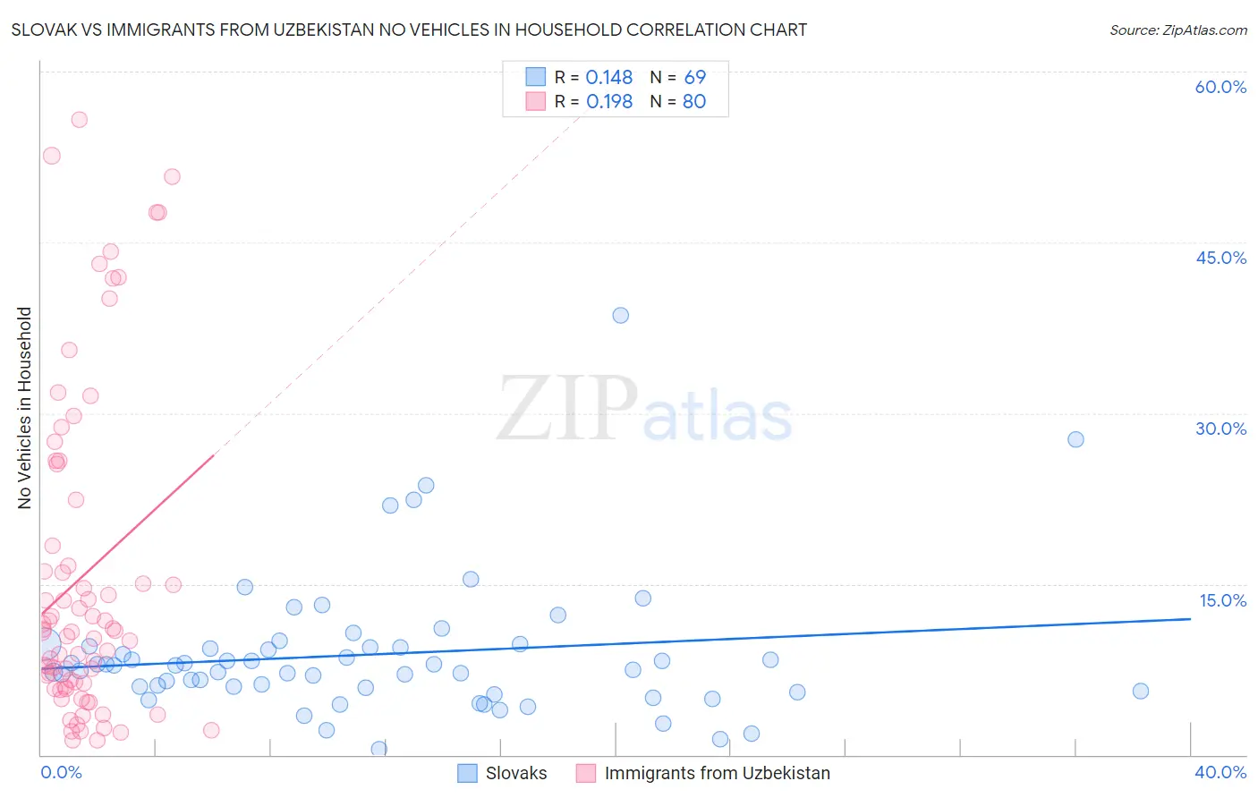 Slovak vs Immigrants from Uzbekistan No Vehicles in Household