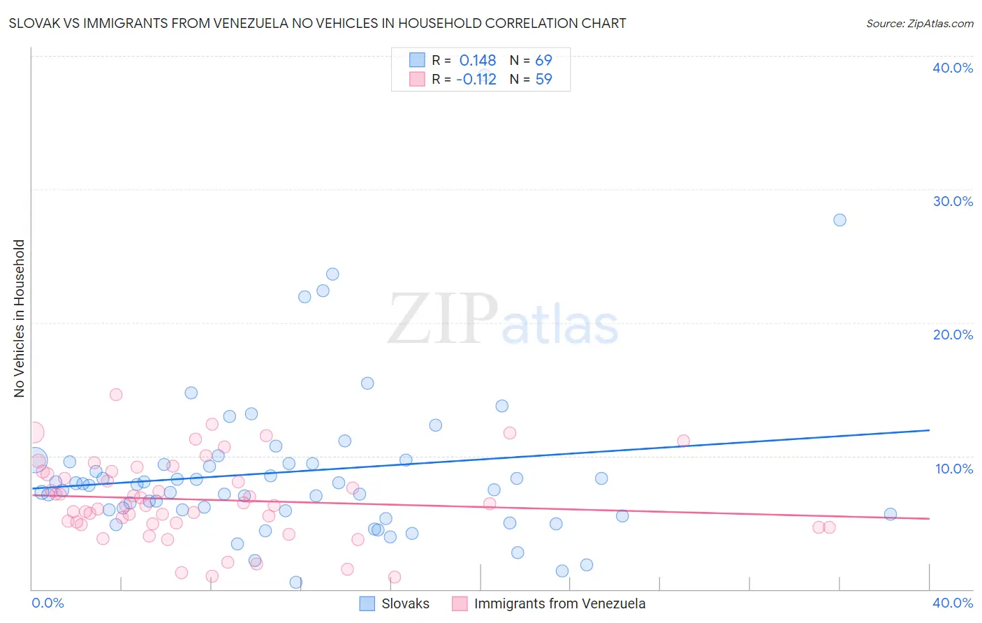 Slovak vs Immigrants from Venezuela No Vehicles in Household