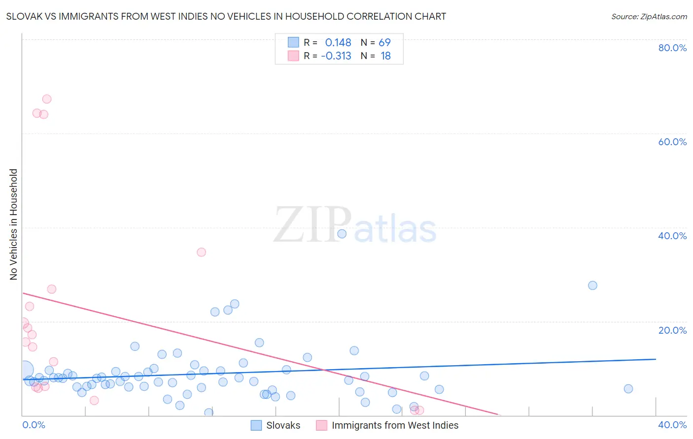 Slovak vs Immigrants from West Indies No Vehicles in Household