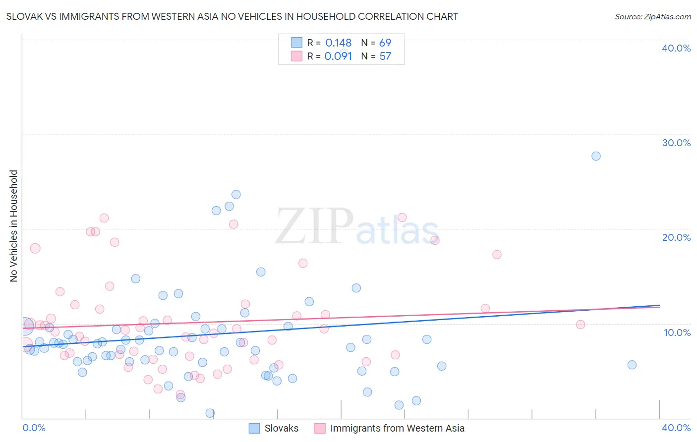 Slovak vs Immigrants from Western Asia No Vehicles in Household