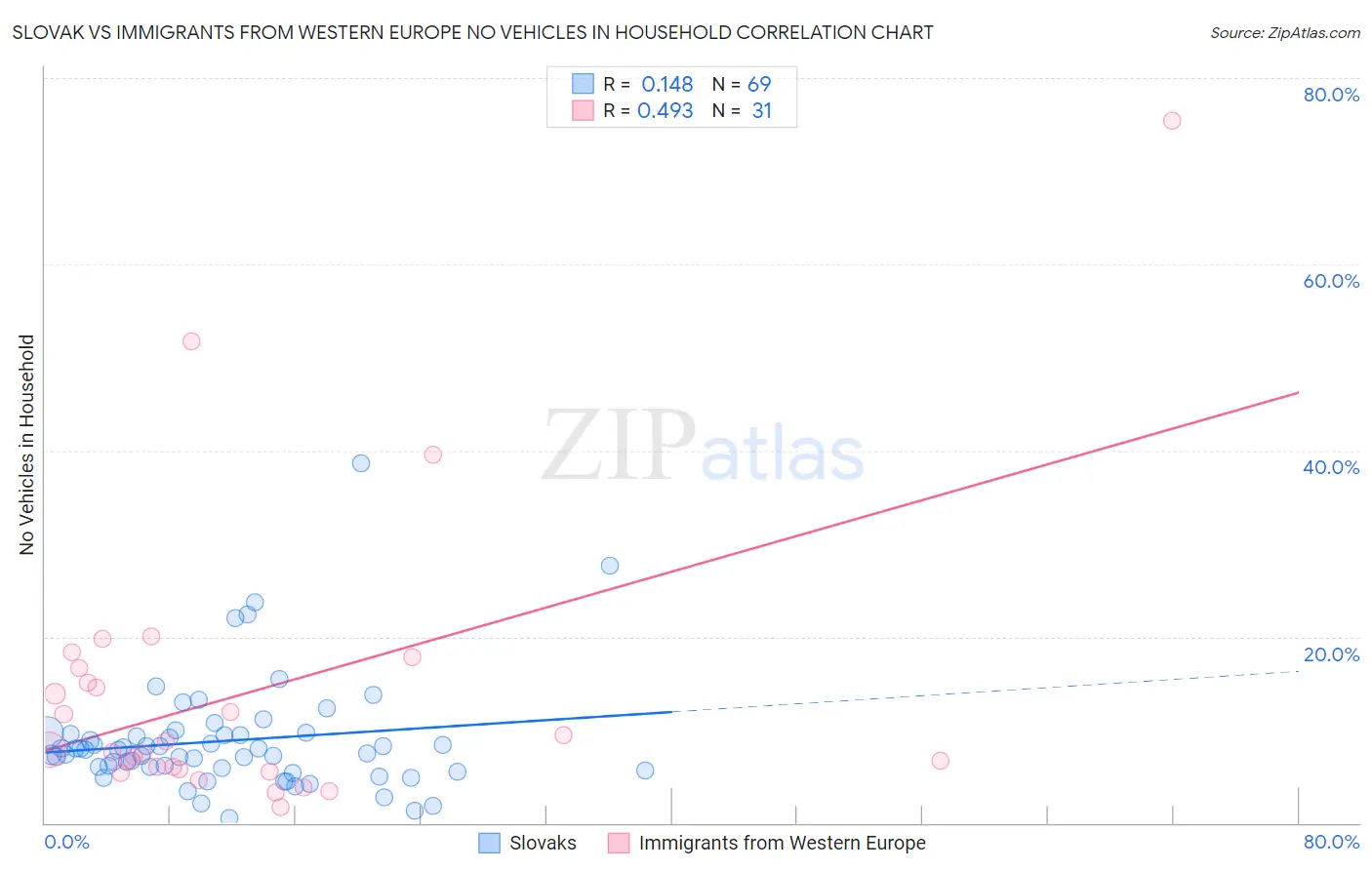 Slovak vs Immigrants from Western Europe No Vehicles in Household