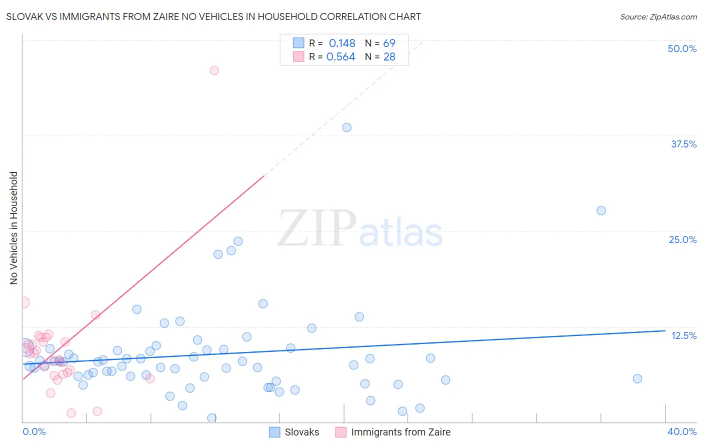 Slovak vs Immigrants from Zaire No Vehicles in Household