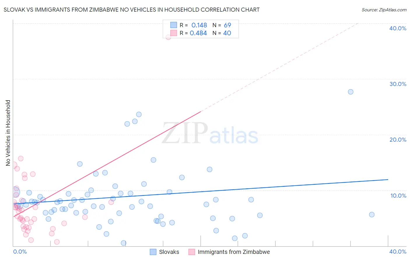 Slovak vs Immigrants from Zimbabwe No Vehicles in Household