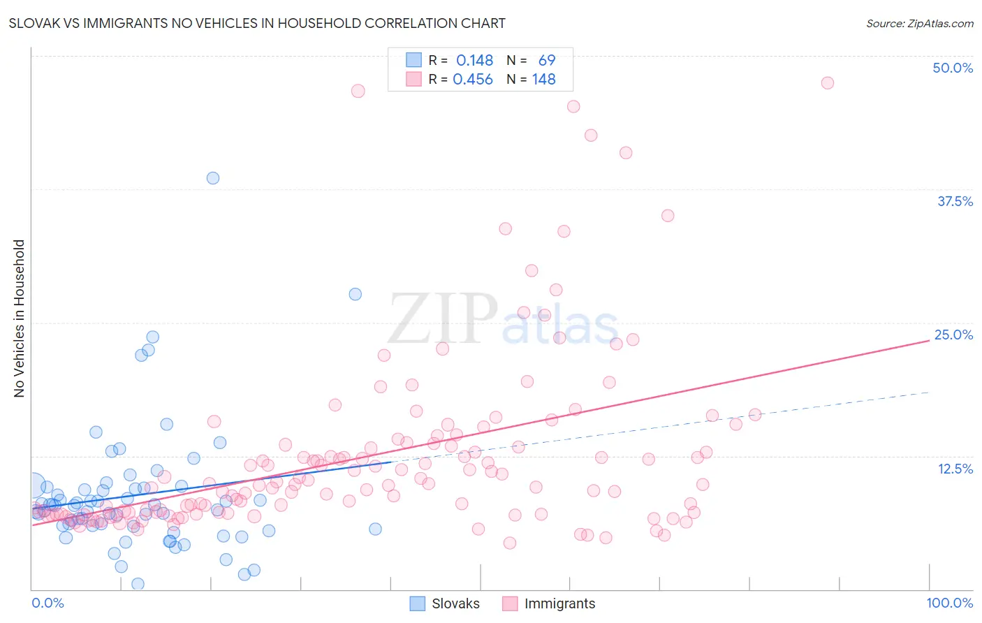 Slovak vs Immigrants No Vehicles in Household