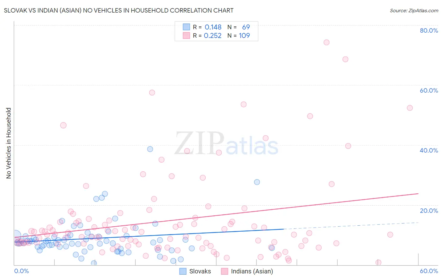 Slovak vs Indian (Asian) No Vehicles in Household