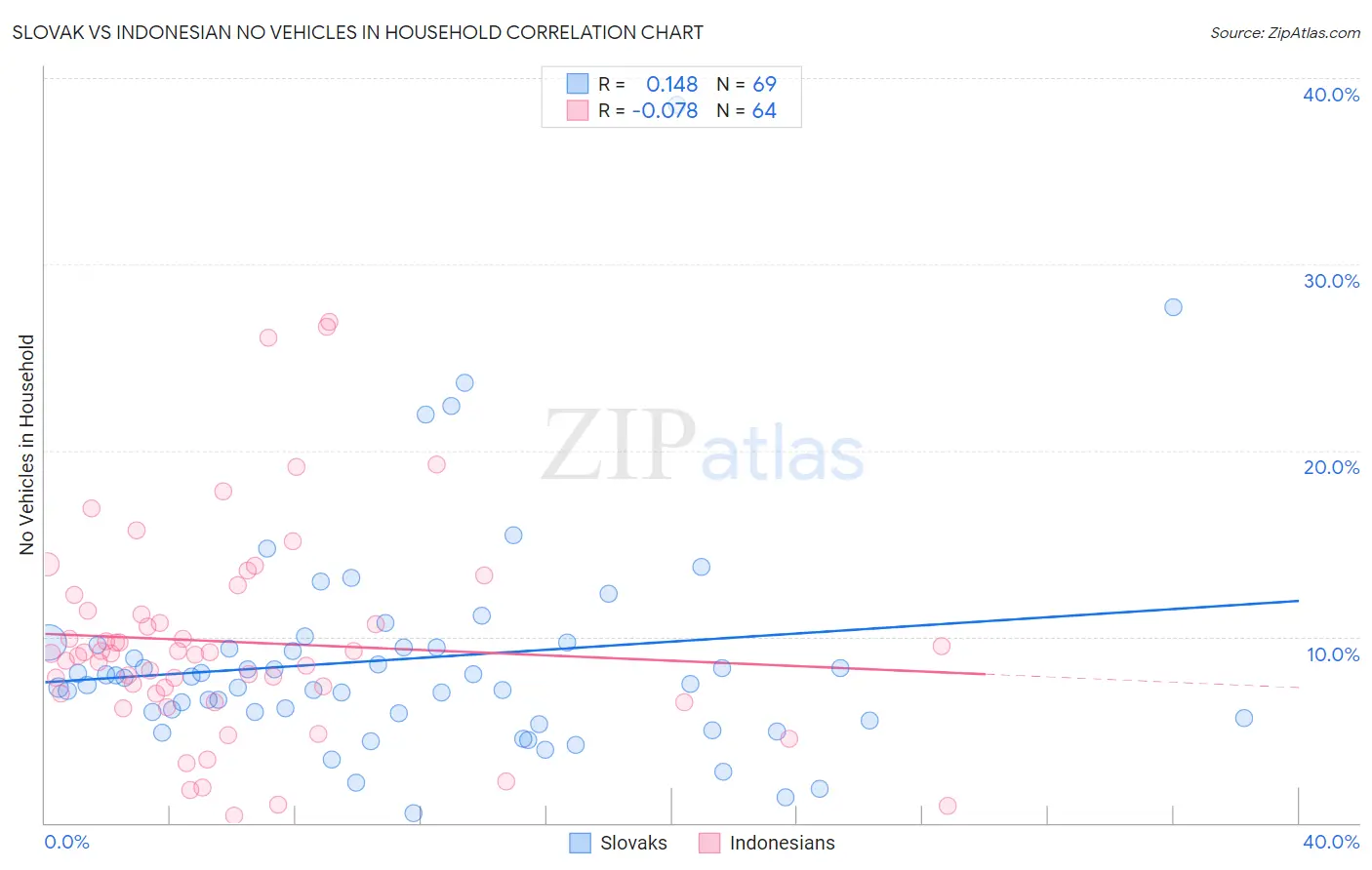 Slovak vs Indonesian No Vehicles in Household