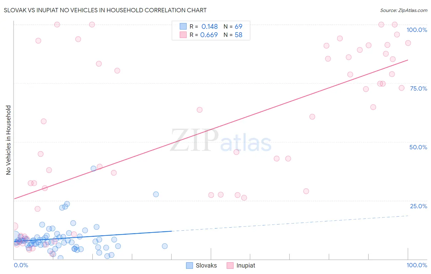 Slovak vs Inupiat No Vehicles in Household