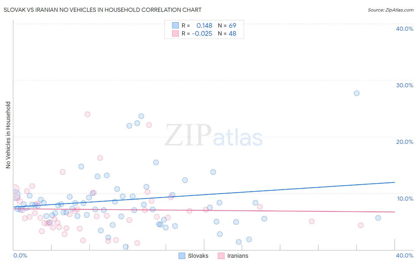 Slovak vs Iranian No Vehicles in Household