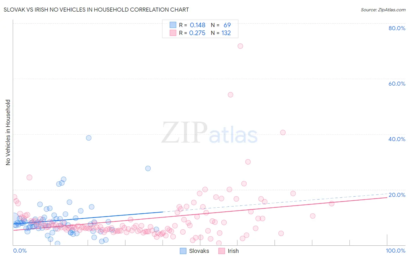 Slovak vs Irish No Vehicles in Household