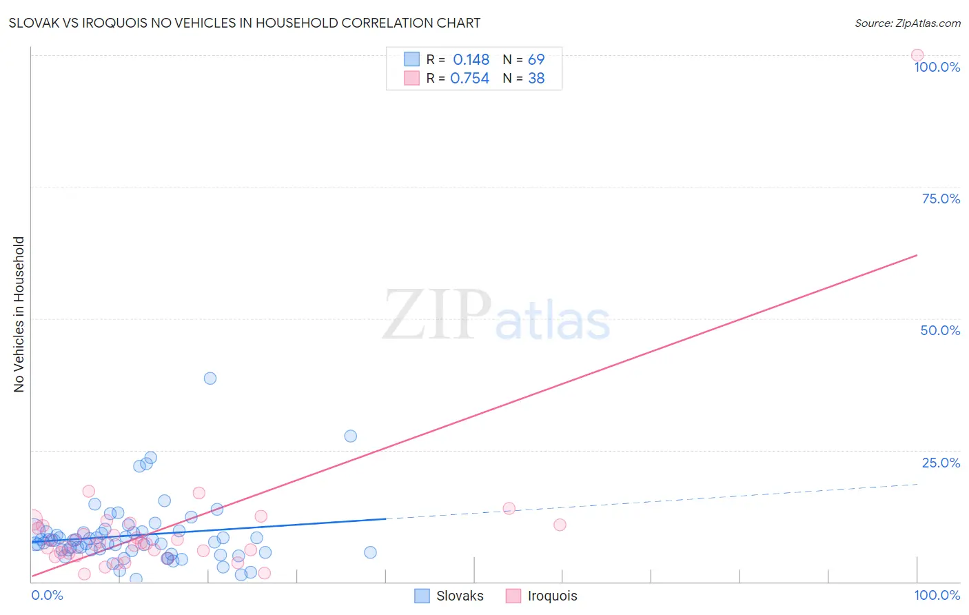 Slovak vs Iroquois No Vehicles in Household