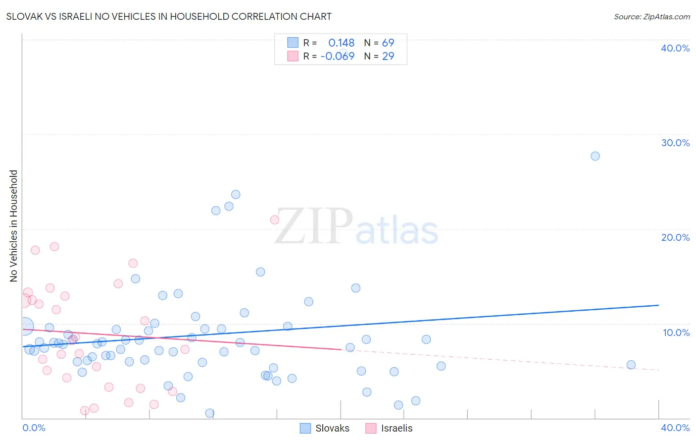 Slovak vs Israeli No Vehicles in Household