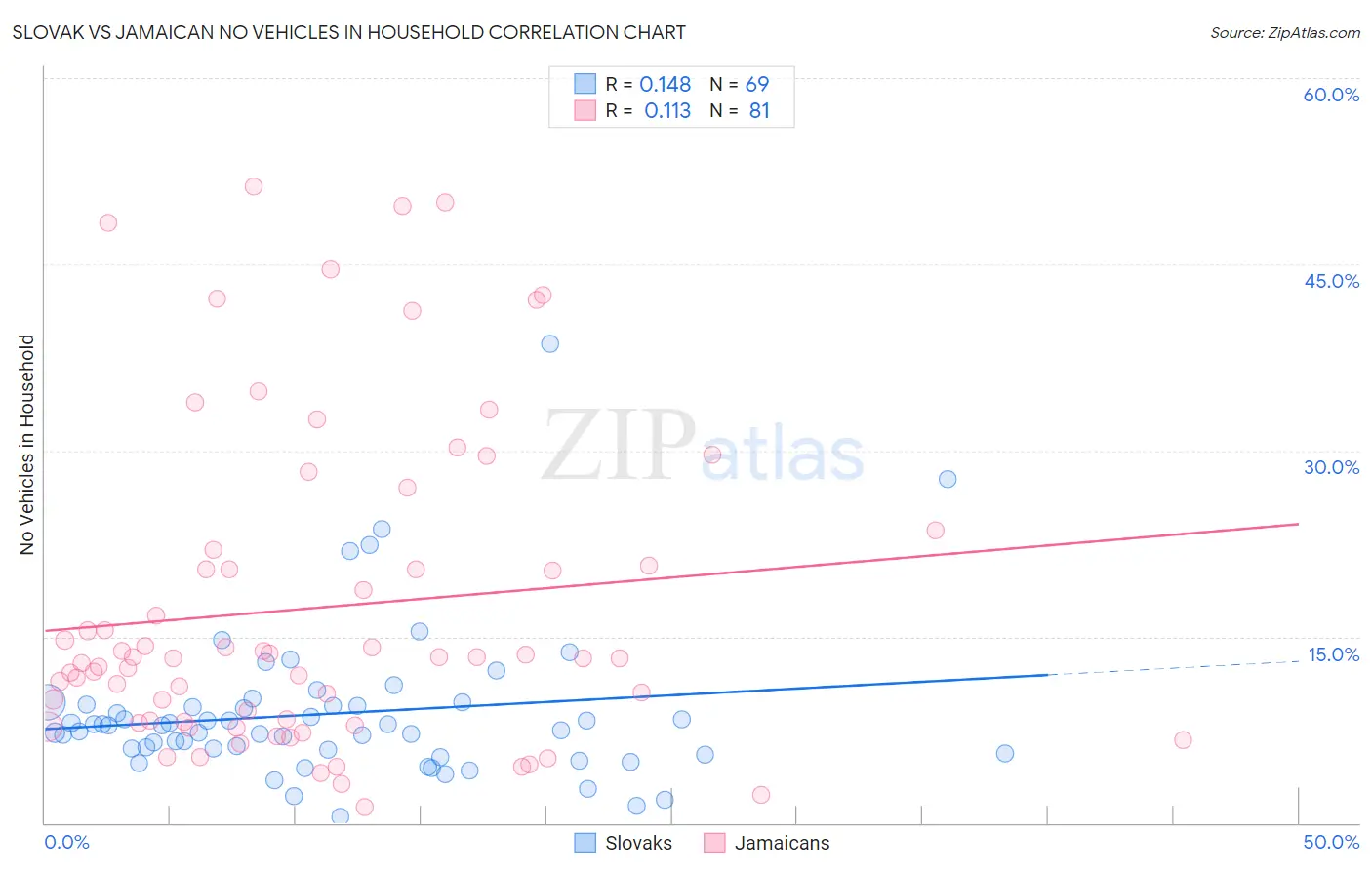 Slovak vs Jamaican No Vehicles in Household