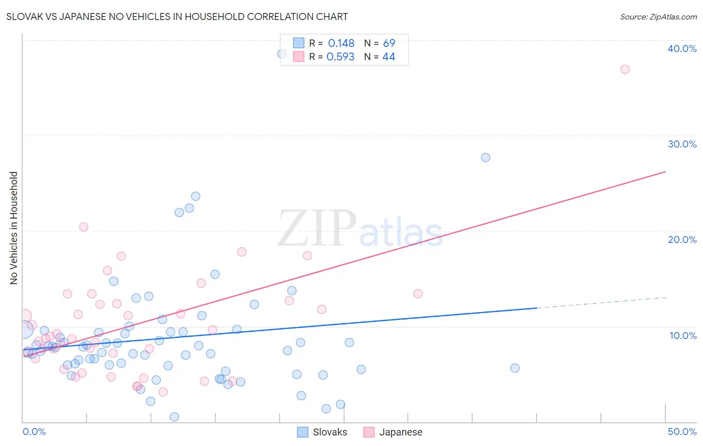 Slovak vs Japanese No Vehicles in Household