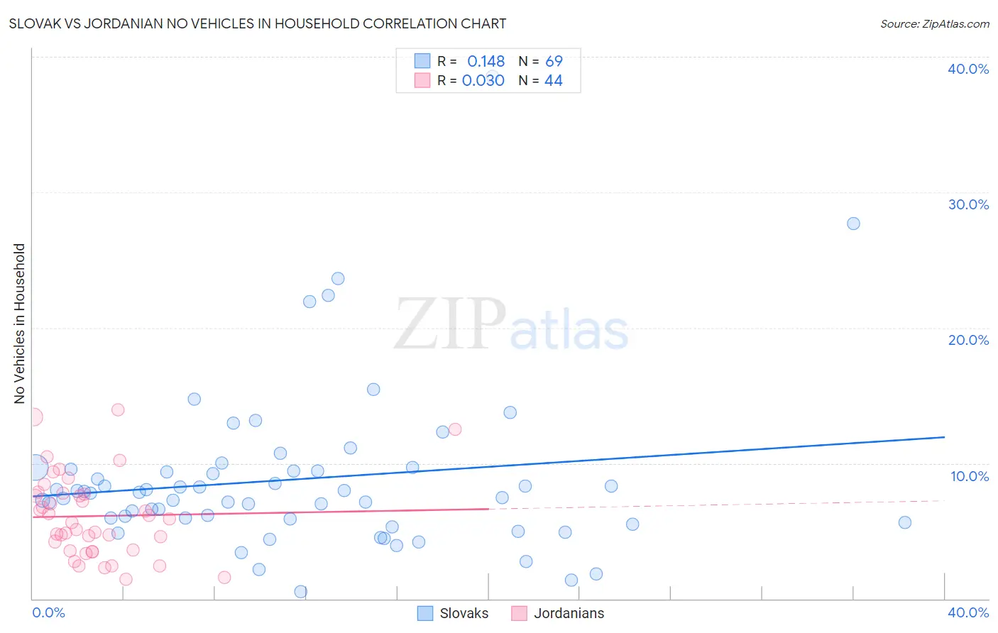 Slovak vs Jordanian No Vehicles in Household