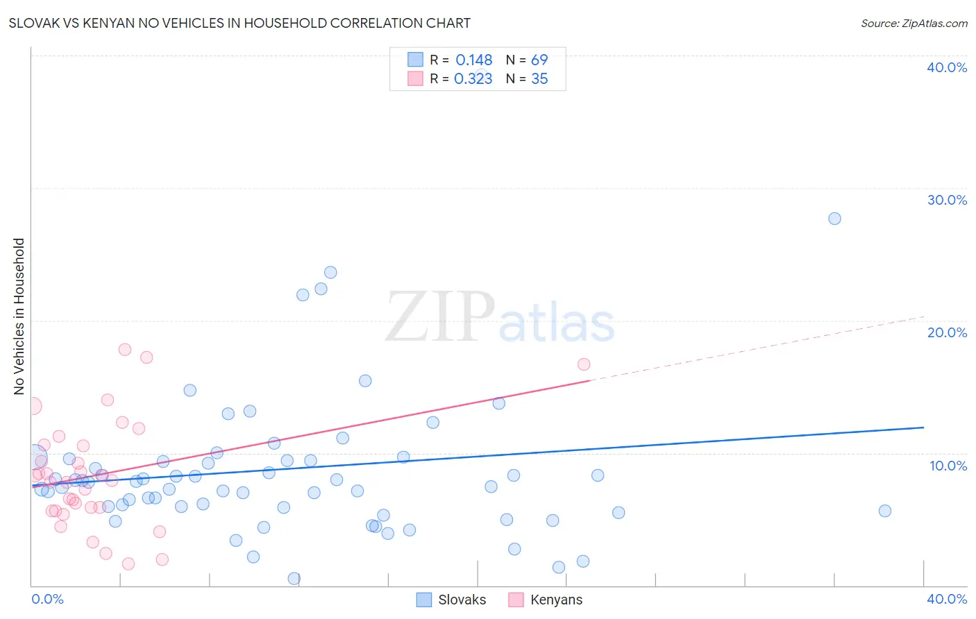 Slovak vs Kenyan No Vehicles in Household