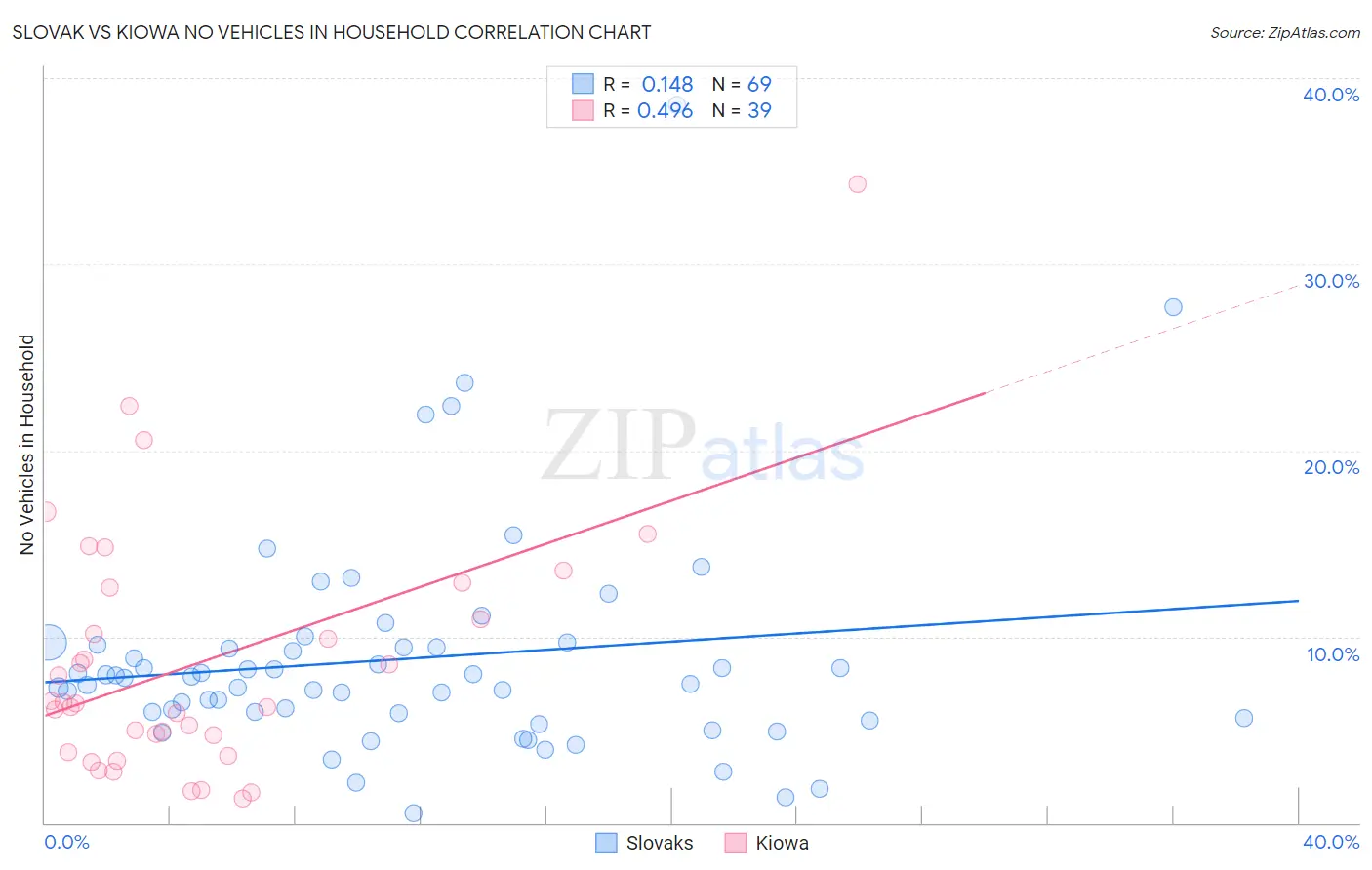 Slovak vs Kiowa No Vehicles in Household