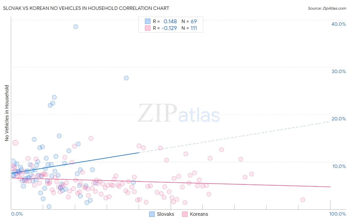 Slovak vs Korean No Vehicles in Household