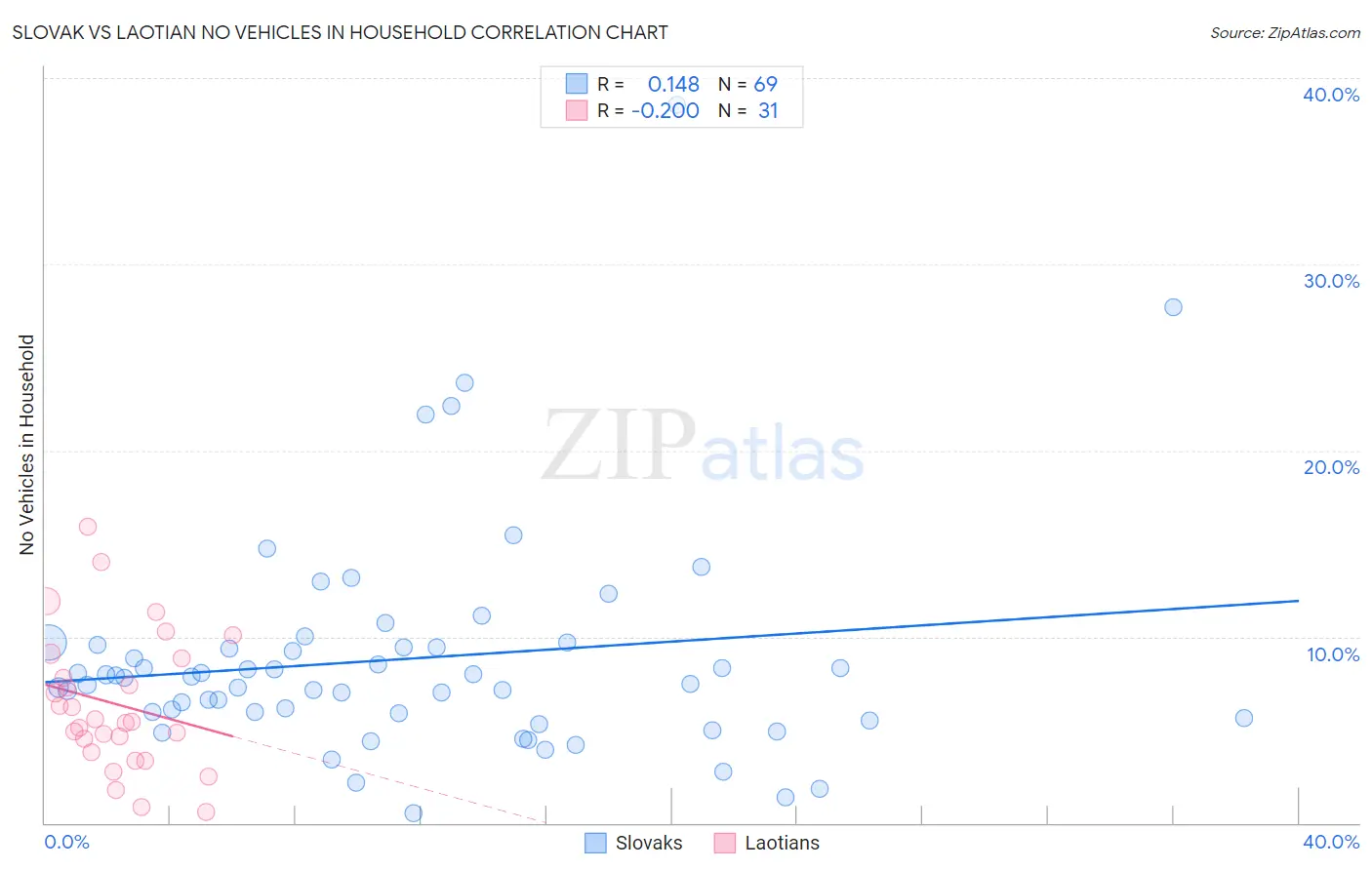 Slovak vs Laotian No Vehicles in Household