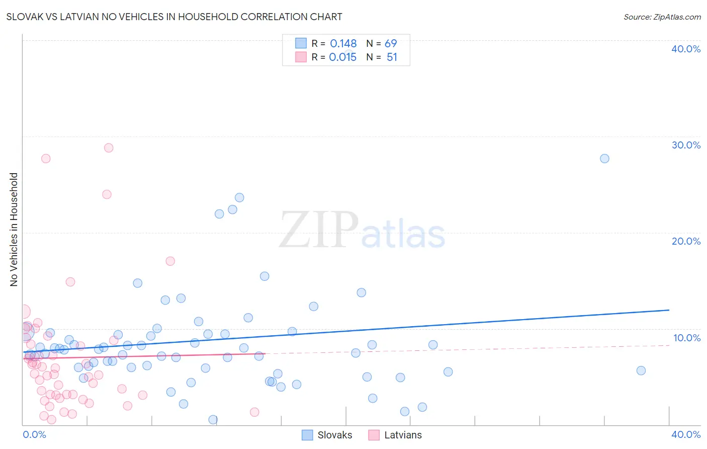 Slovak vs Latvian No Vehicles in Household