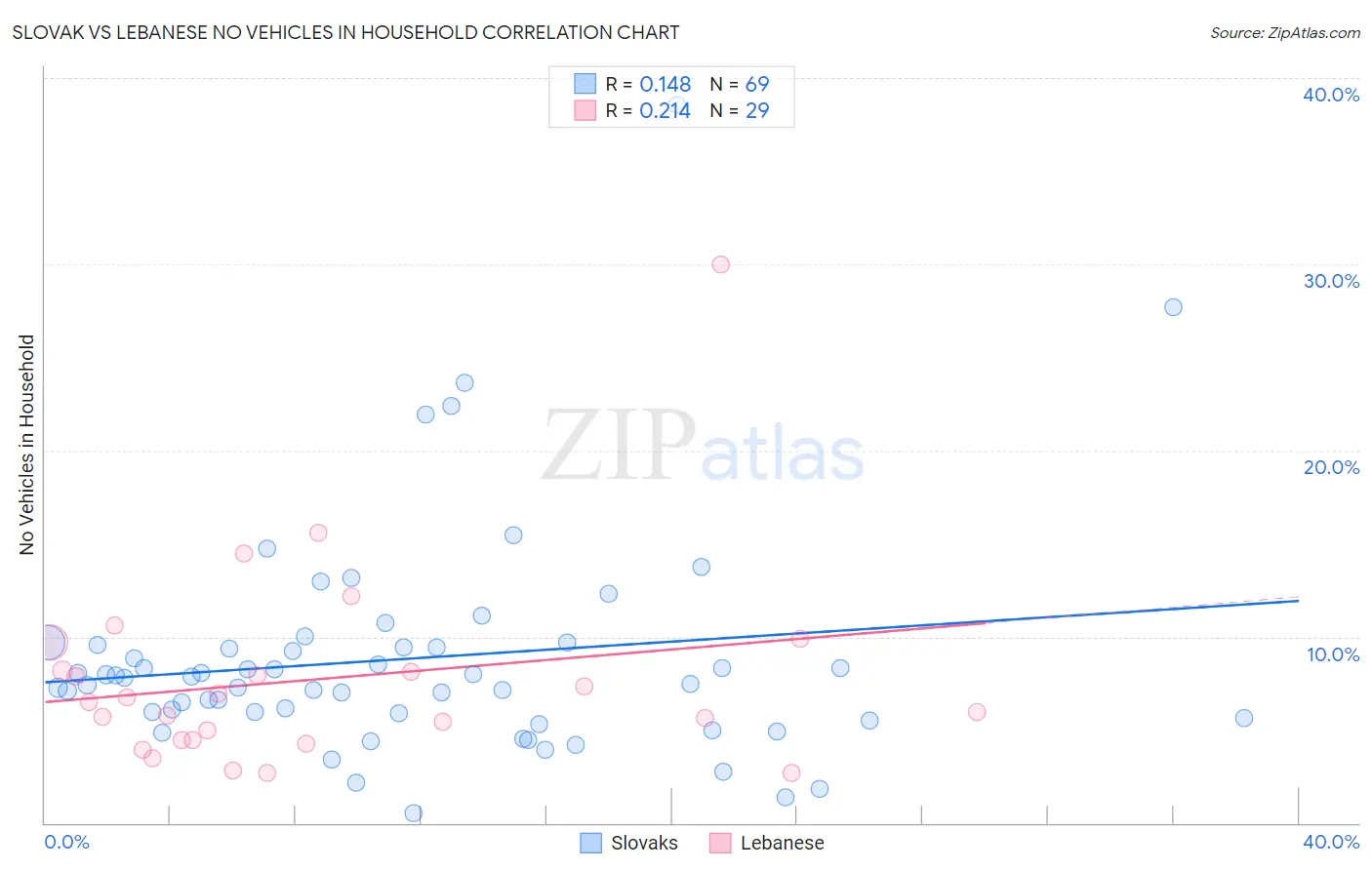Slovak vs Lebanese No Vehicles in Household
