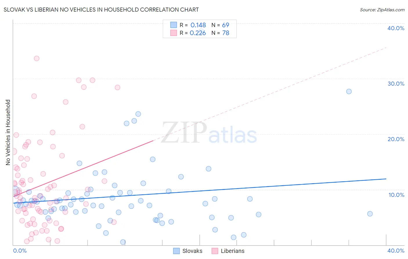 Slovak vs Liberian No Vehicles in Household