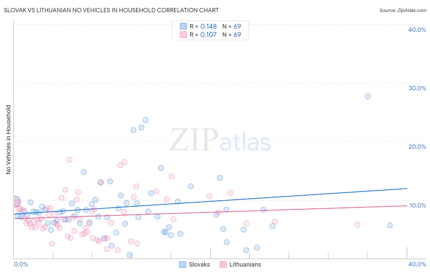 Slovak vs Lithuanian No Vehicles in Household