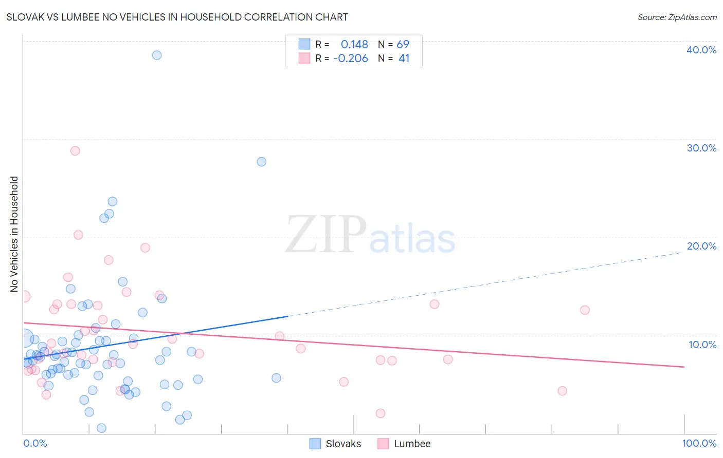 Slovak vs Lumbee No Vehicles in Household