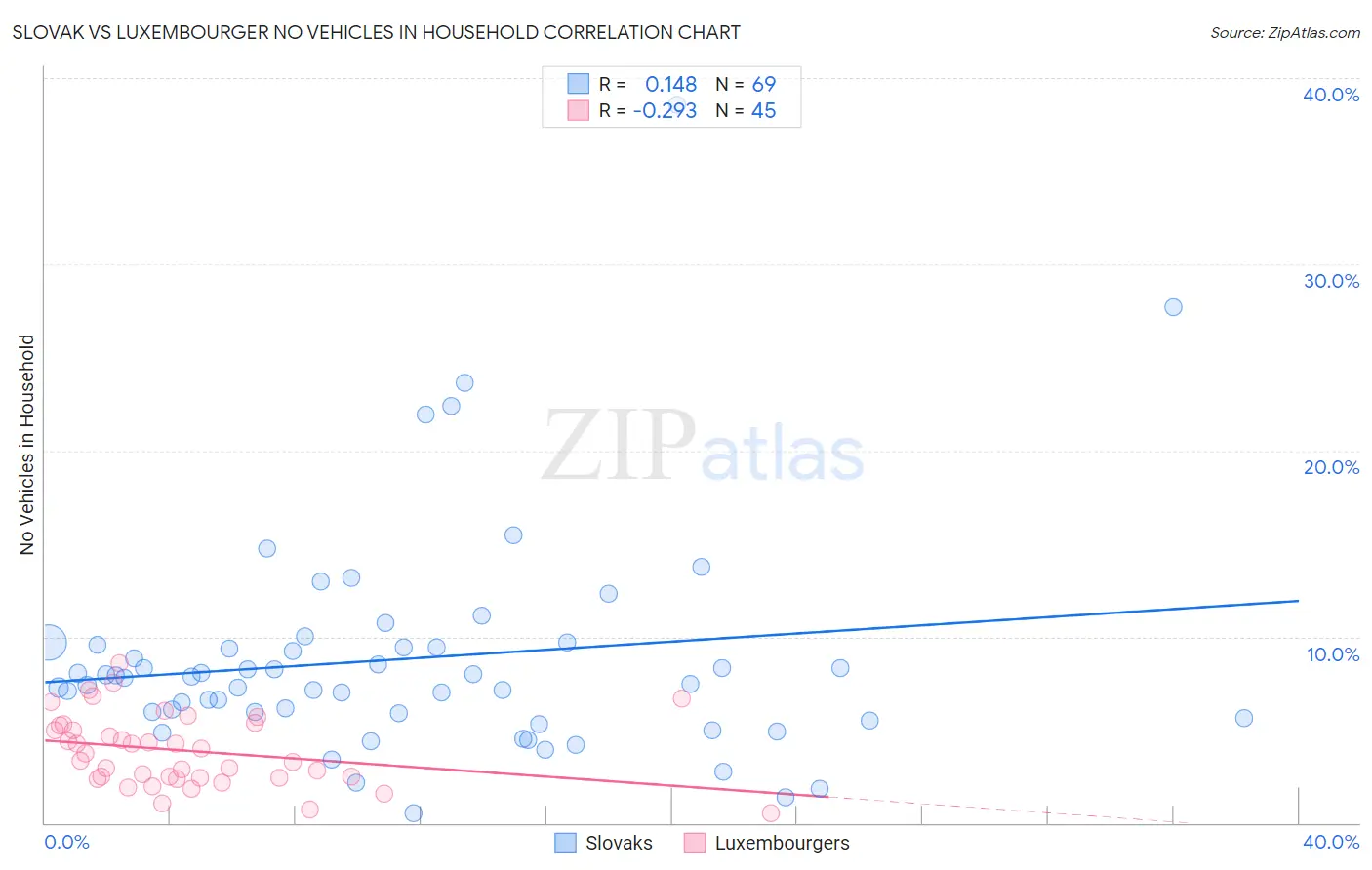Slovak vs Luxembourger No Vehicles in Household