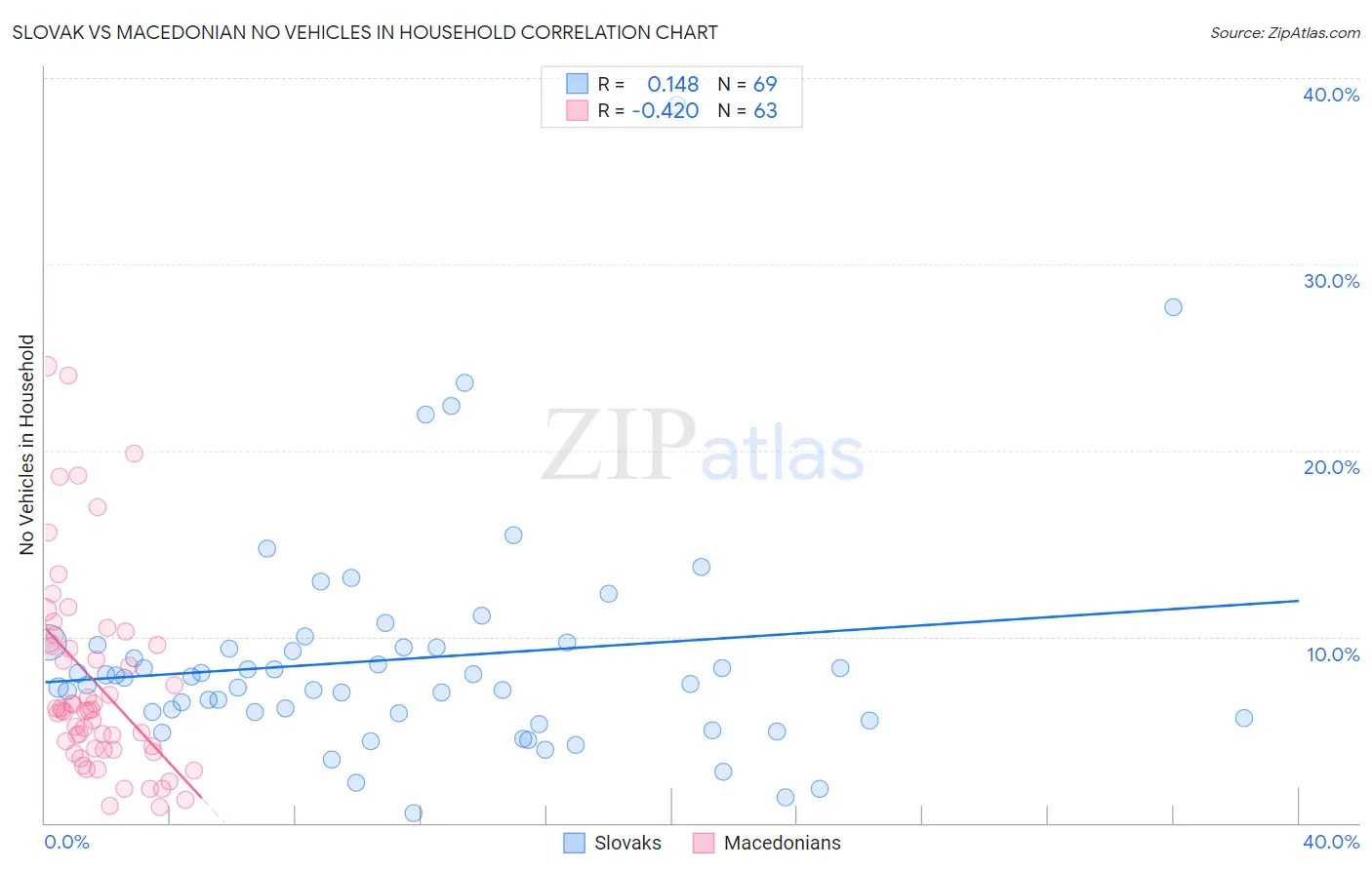 Slovak vs Macedonian No Vehicles in Household
