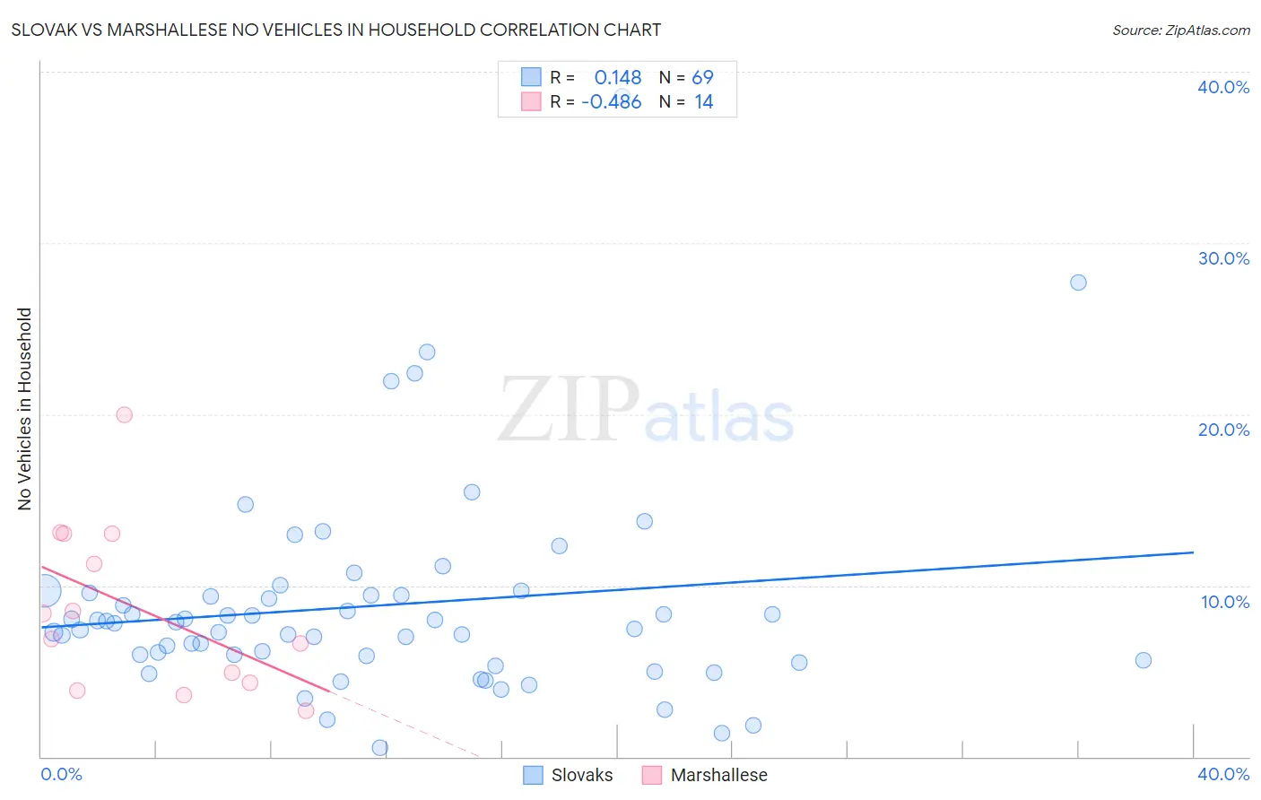Slovak vs Marshallese No Vehicles in Household
