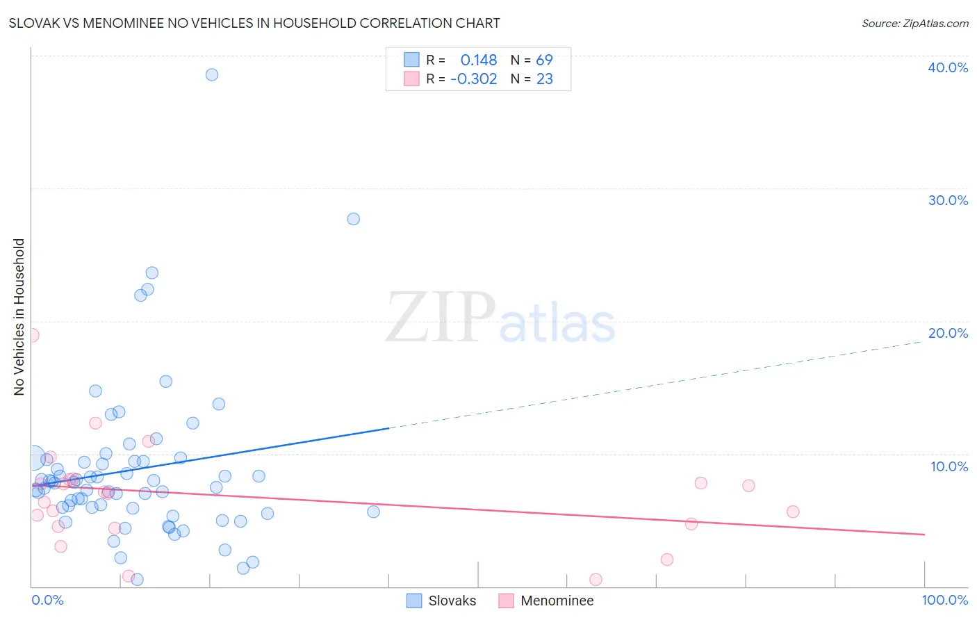 Slovak vs Menominee No Vehicles in Household