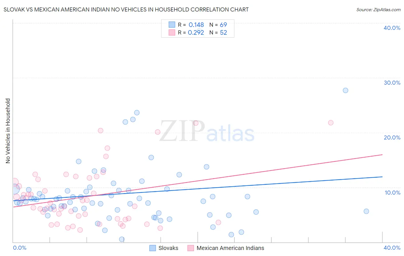 Slovak vs Mexican American Indian No Vehicles in Household