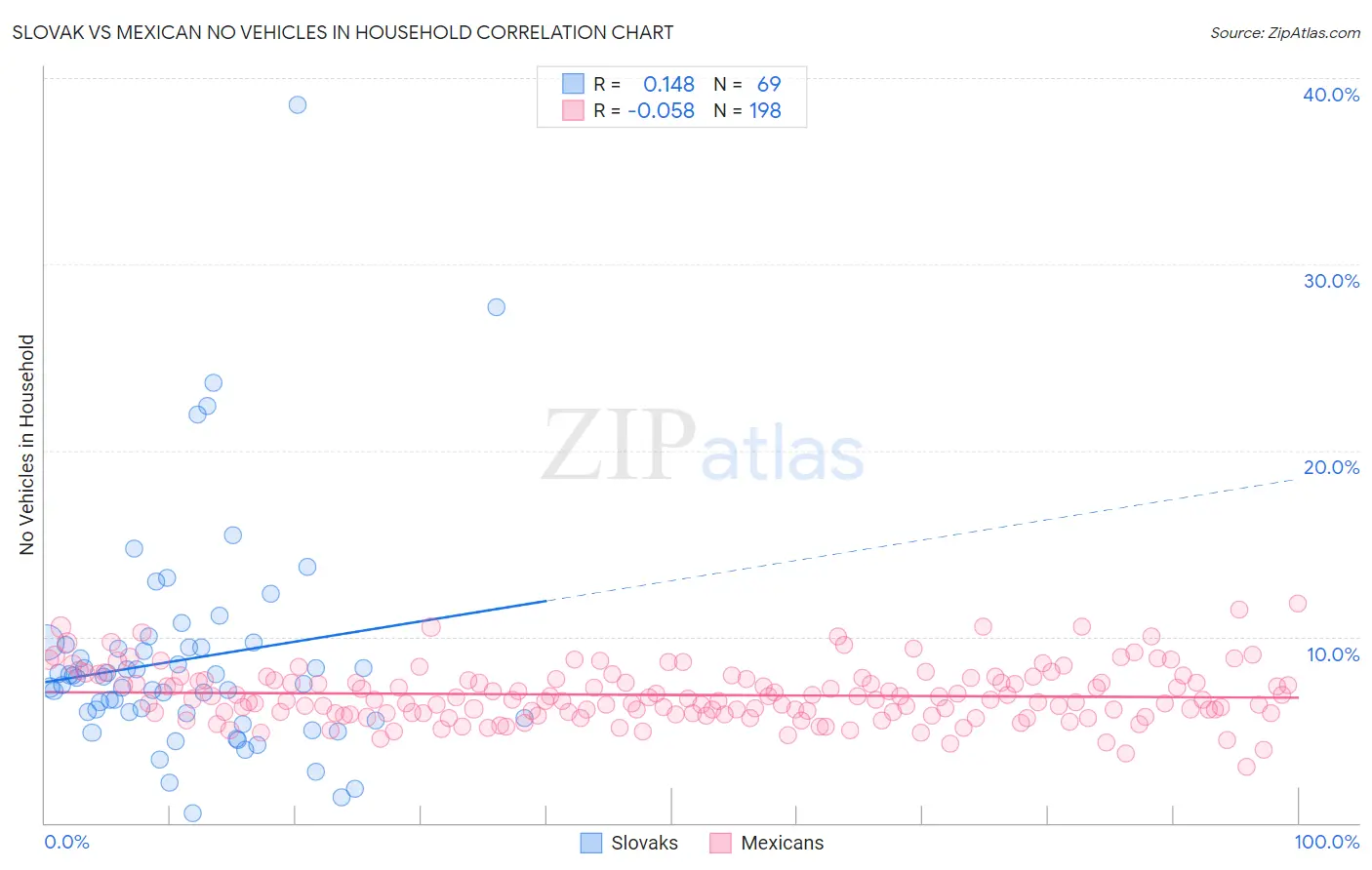 Slovak vs Mexican No Vehicles in Household
