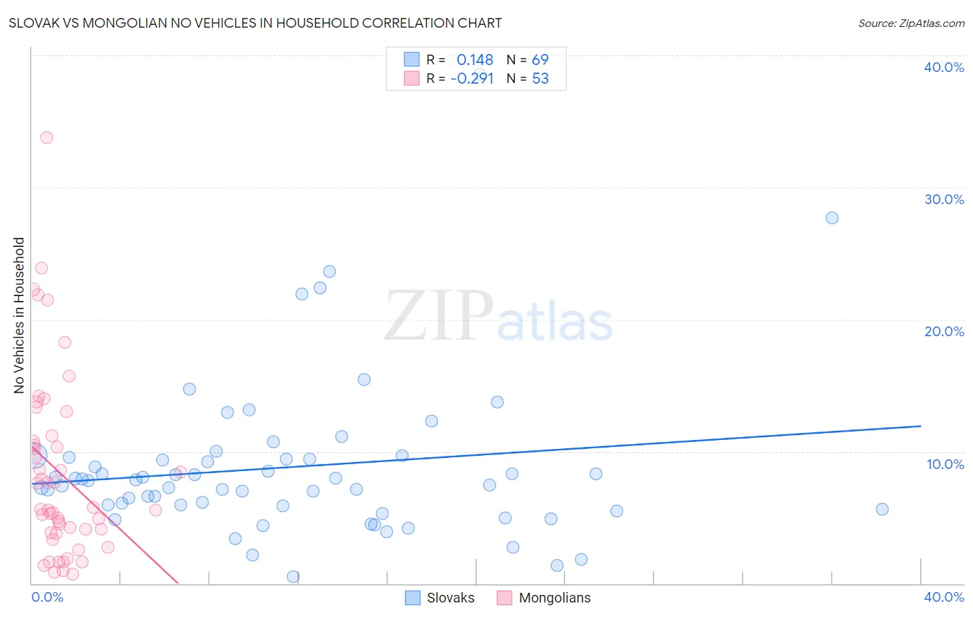 Slovak vs Mongolian No Vehicles in Household